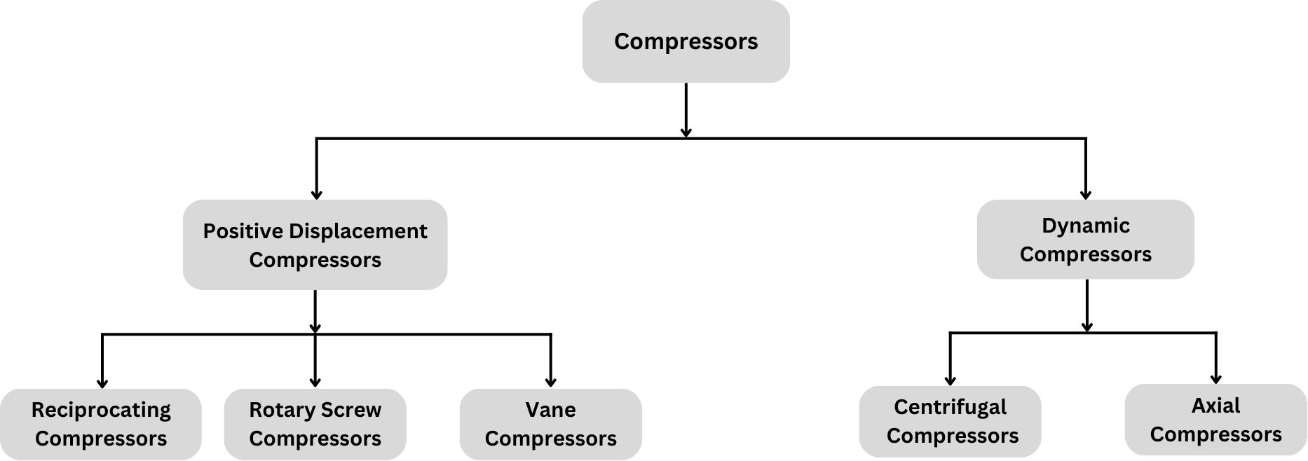 Classification of compressors
